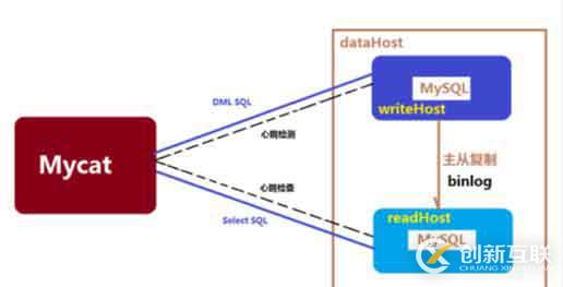 使用MyCAT實現(xiàn)分庫分表教程