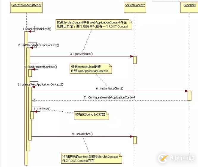 深入分析Spring 與 Spring MVC容器