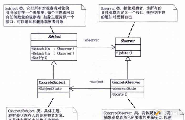 設(shè)計模式-行為型模式