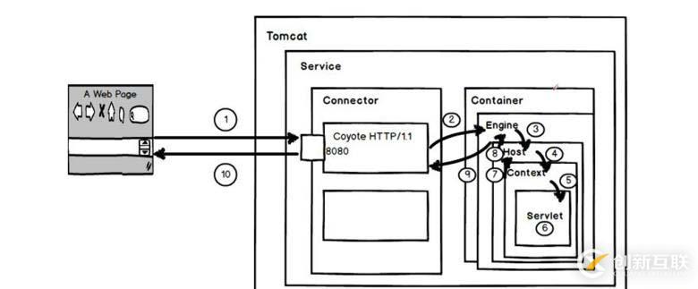 tomcat——基礎部署及優(yōu)化