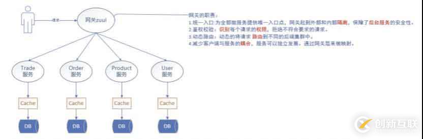 路由網(wǎng)關(guān)Zuul是什么？要怎么配置？