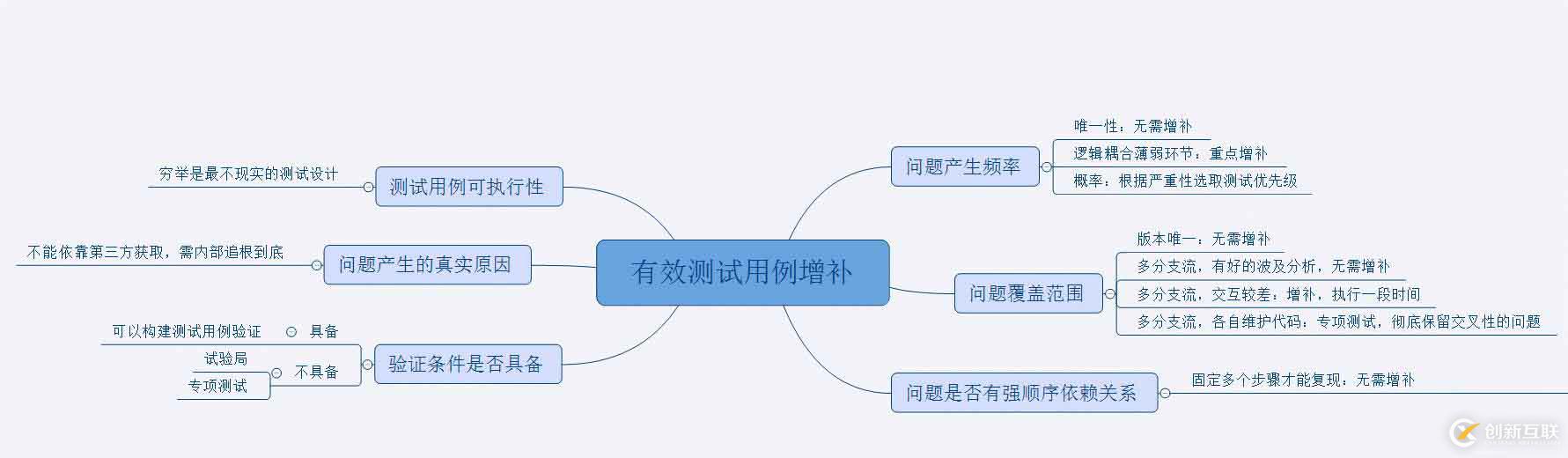 論測(cè)試用例的有效更新及殺蟲(chóng)劑悖論