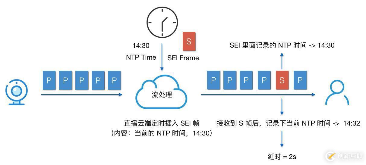 播放器技術(shù)分享（5）：延時(shí)優(yōu)化