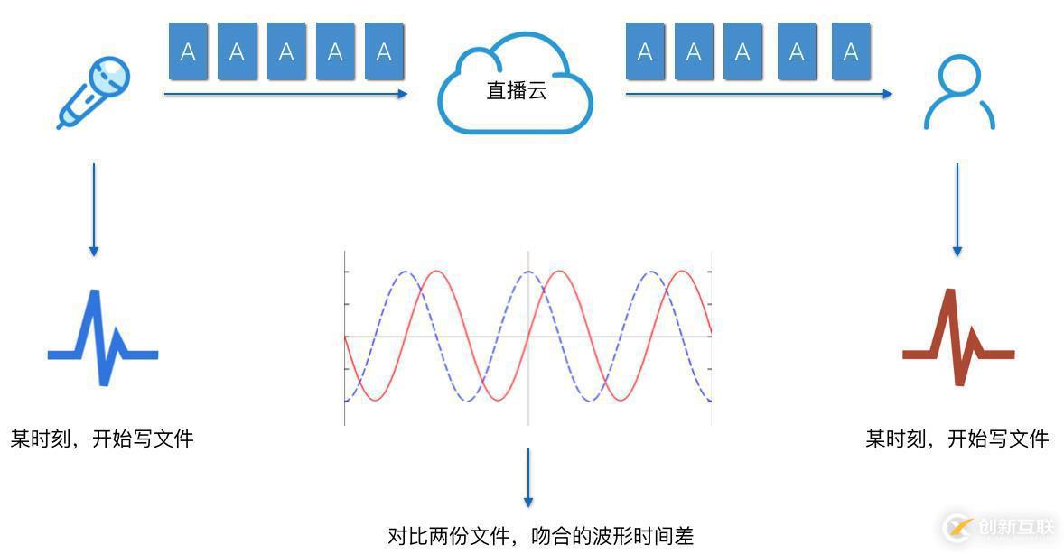 播放器技術(shù)分享（5）：延時(shí)優(yōu)化