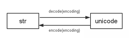 python與字符編碼問(wèn)題的示例分析