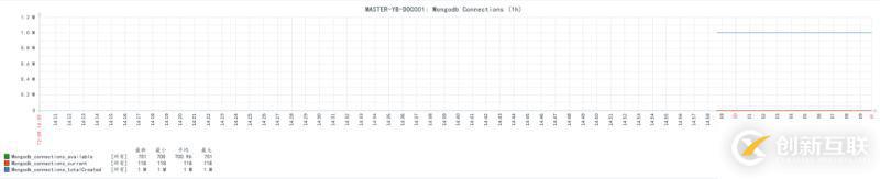 使用Zabbix3.4怎么監(jiān)控mongodb數(shù)據(jù)庫狀態(tài)