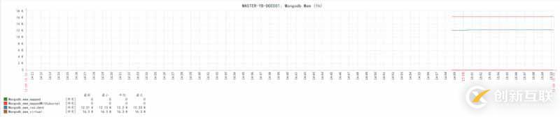 使用Zabbix3.4怎么監(jiān)控mongodb數(shù)據(jù)庫狀態(tài)