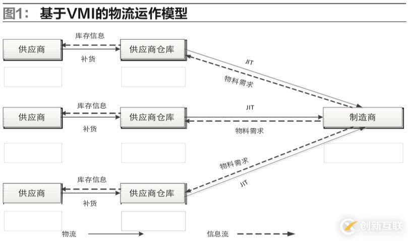 供應(yīng)鏈環(huán)境下，制造企業(yè)物流運(yùn)作模式該如何選擇