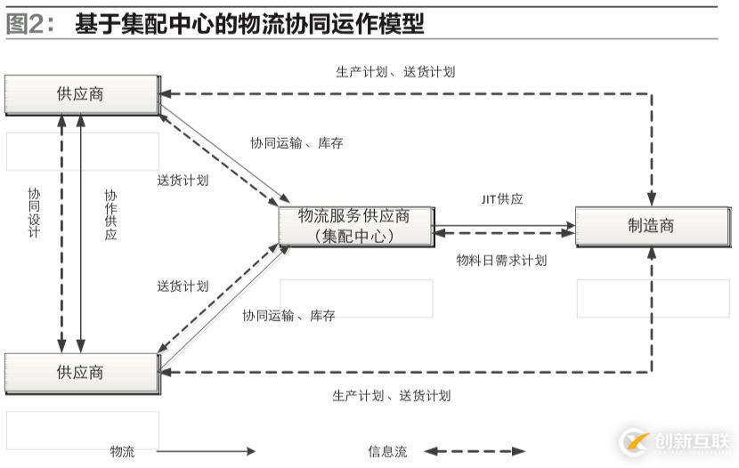 供應(yīng)鏈環(huán)境下，制造企業(yè)物流運(yùn)作模式該如何選擇