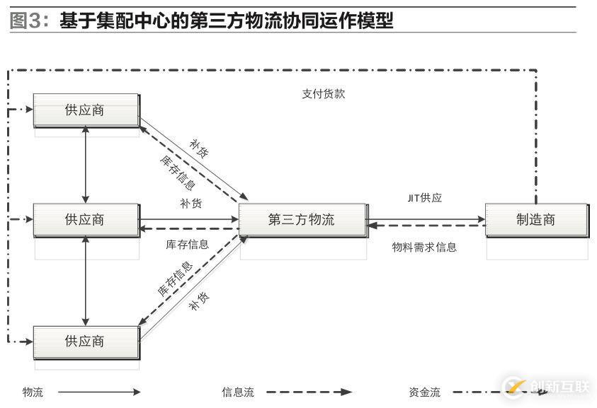 供應(yīng)鏈環(huán)境下，制造企業(yè)物流運(yùn)作模式該如何選擇