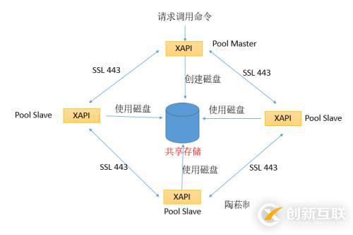 XenServer架構(gòu)之XAPI