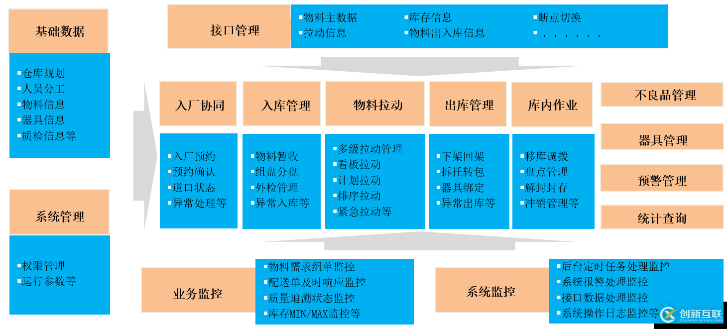 LES物流執(zhí)行系統(tǒng)