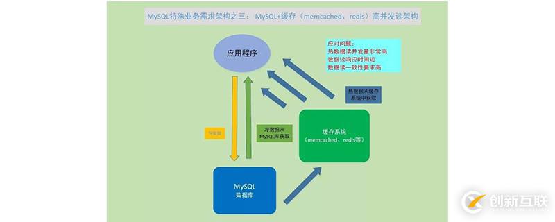 mysql處理高并發(fā)的方法