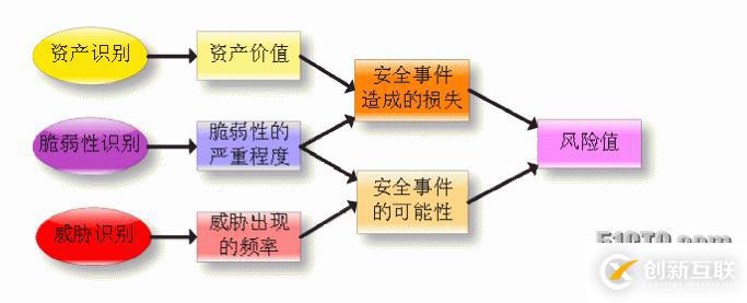 信息安全等級(jí)保護(hù)與網(wǎng)絡(luò)安全風(fēng)險(xiǎn)評(píng)估的區(qū)別