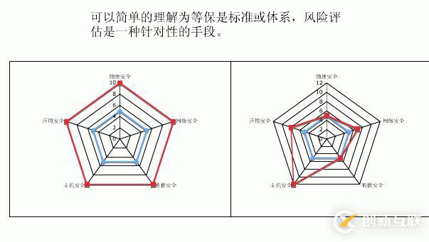 信息安全等級(jí)保護(hù)與網(wǎng)絡(luò)安全風(fēng)險(xiǎn)評(píng)估的區(qū)別