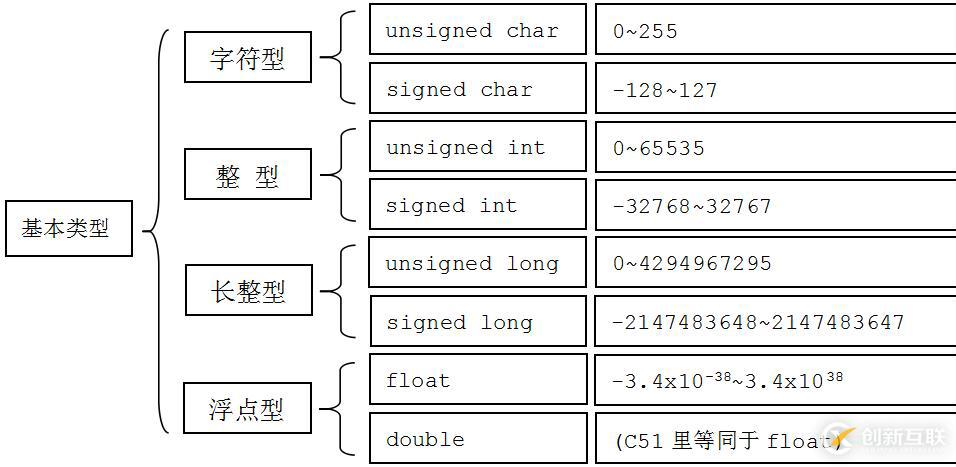 C言語變量類型和規(guī)模