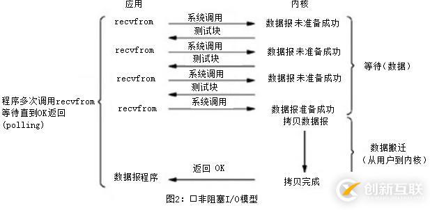 網(wǎng)絡(luò)I/O模型