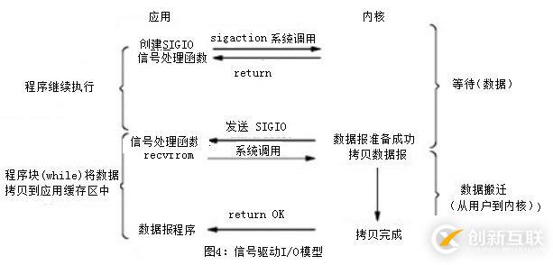 網(wǎng)絡(luò)I/O模型