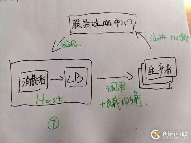 一份微服務(wù)架構(gòu)手稿圖，徹底搞定微服務(wù)核心原理