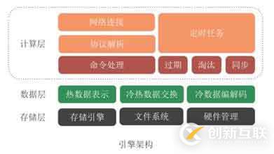 “百變”Redis帶你見識不同場景下的產(chǎn)品技術(shù)架構(gòu)