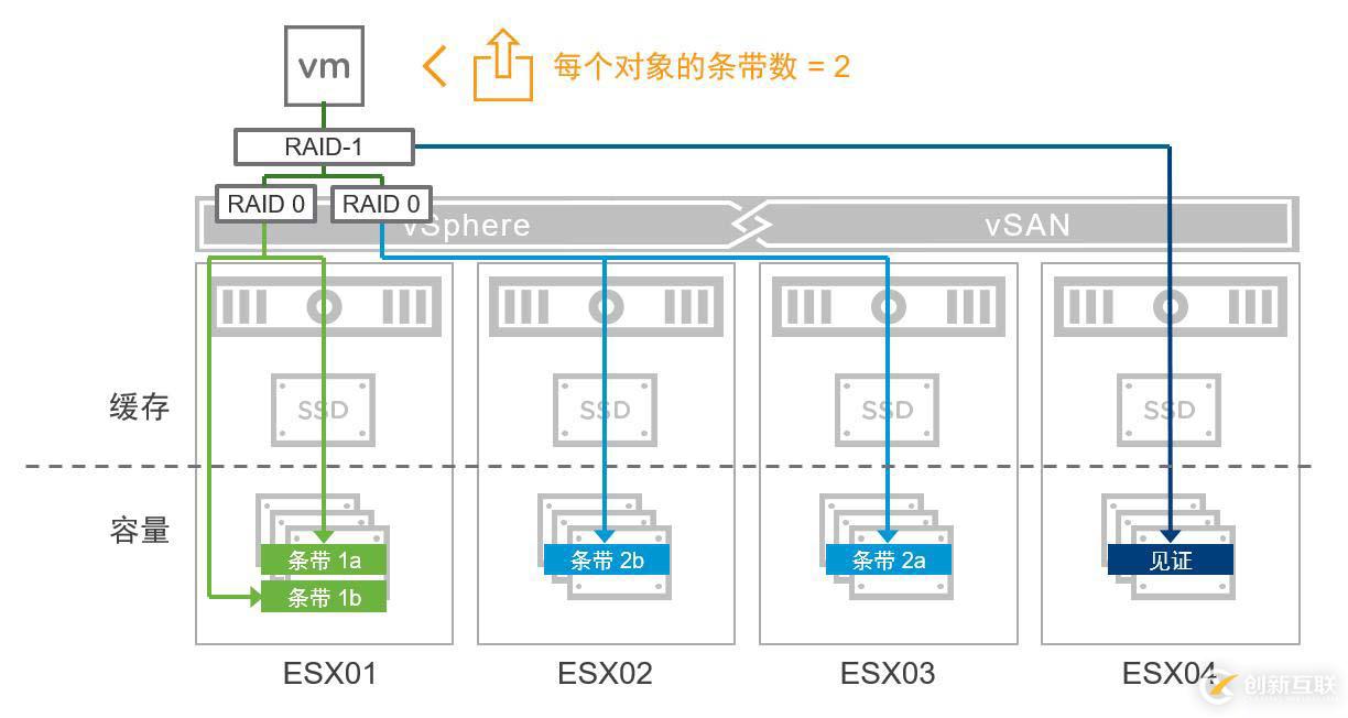 VMware vSAN 6.7實(shí)戰(zhàn)（二）vSAN架構(gòu)概述