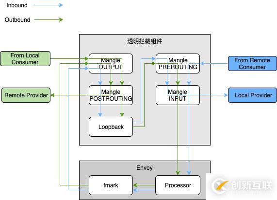 阿里巴巴 Service Mesh 落地的架構(gòu)與挑戰(zhàn)