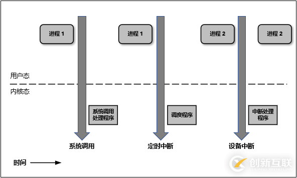 Linux中內(nèi)核空間與用戶空間的示例分析