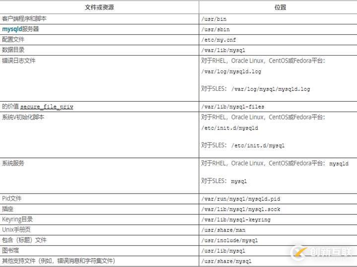 centos7上mysql8.0rpm方式怎么安裝