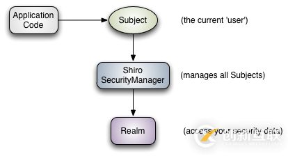 基于spring boot 2和shiro如何實(shí)現(xiàn)身份驗(yàn)證