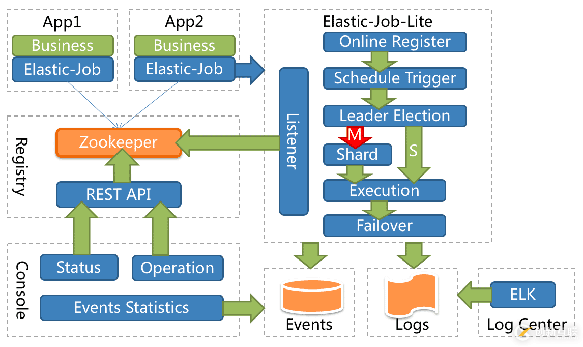 SpringBoot2整合ElasticJob框架過程詳解