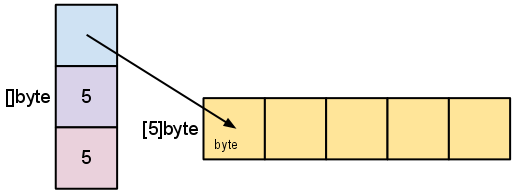 淺談golang slice 切片原理