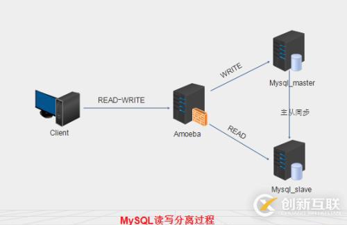 MySQL 讀寫分離 （基于Amoeba）