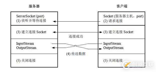 java如何實現(xiàn)Socket通信之單線程服務(wù)