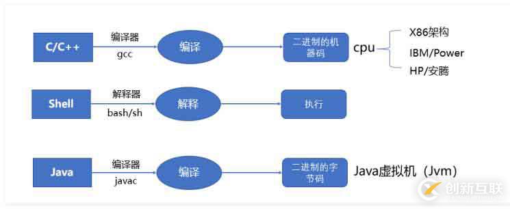 Shell編譯器是什么？能編譯哪些語(yǔ)言？