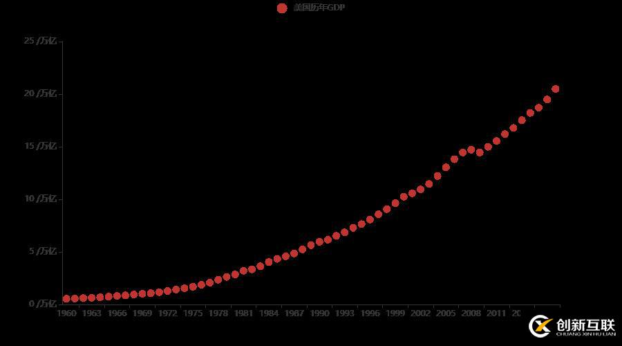 十分鐘，用 Python 帶你看遍 GDP 變遷