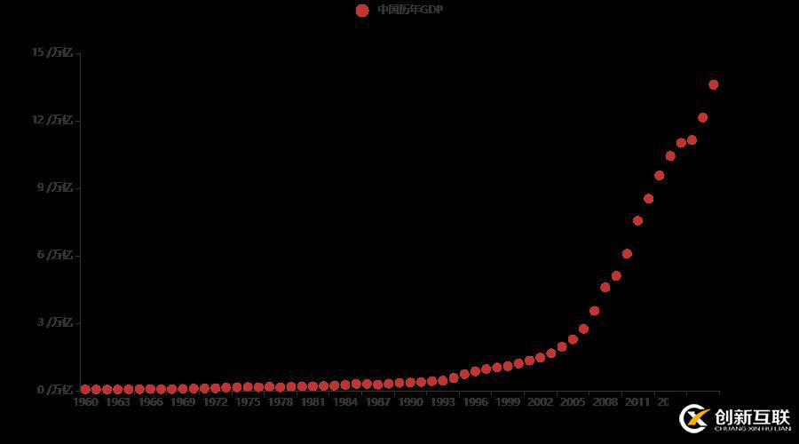 十分鐘，用 Python 帶你看遍 GDP 變遷