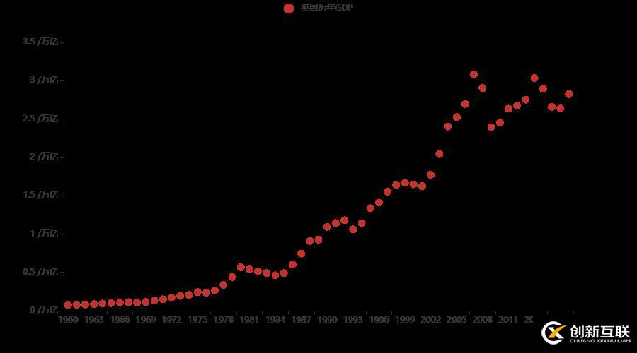 十分鐘，用 Python 帶你看遍 GDP 變遷