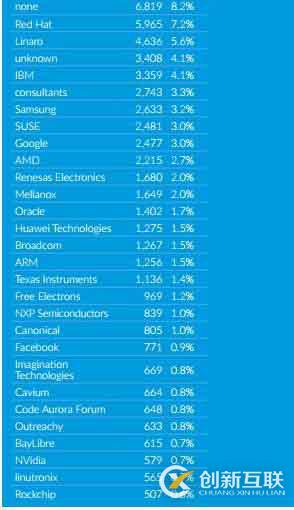 2017Linux內(nèi)核開發(fā)報告發(fā)布，華為上榜！