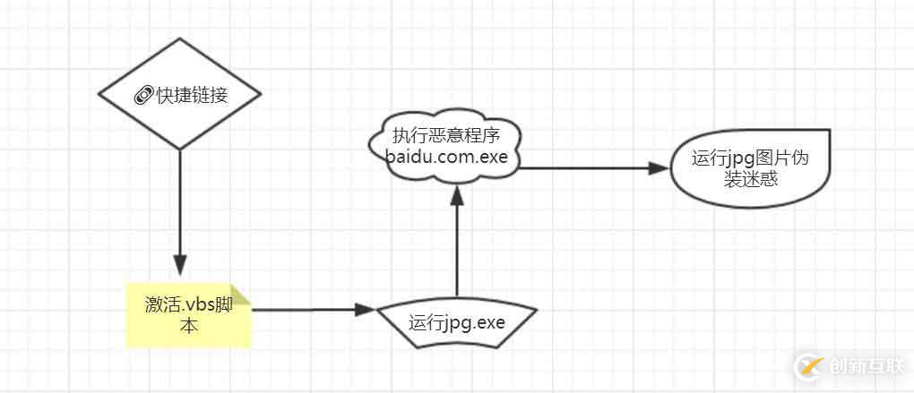 一個鏈接引發(fā)的“惡意執(zhí)行”