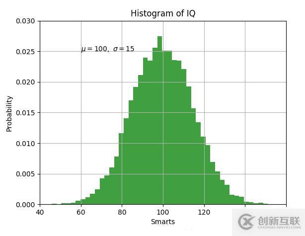 python畫(huà)直方圖的方法