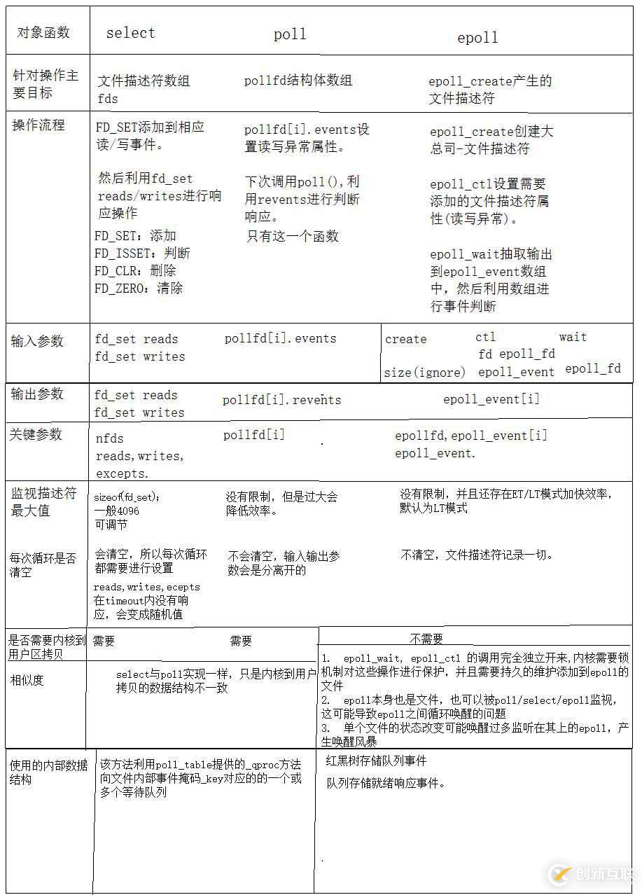 多路復(fù)用IO實(shí)現(xiàn)方式：select，poll，epoll的區(qū)別