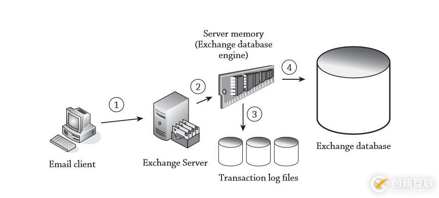 EXchange是如何存儲數(shù)據(jù)和事務(wù)日志