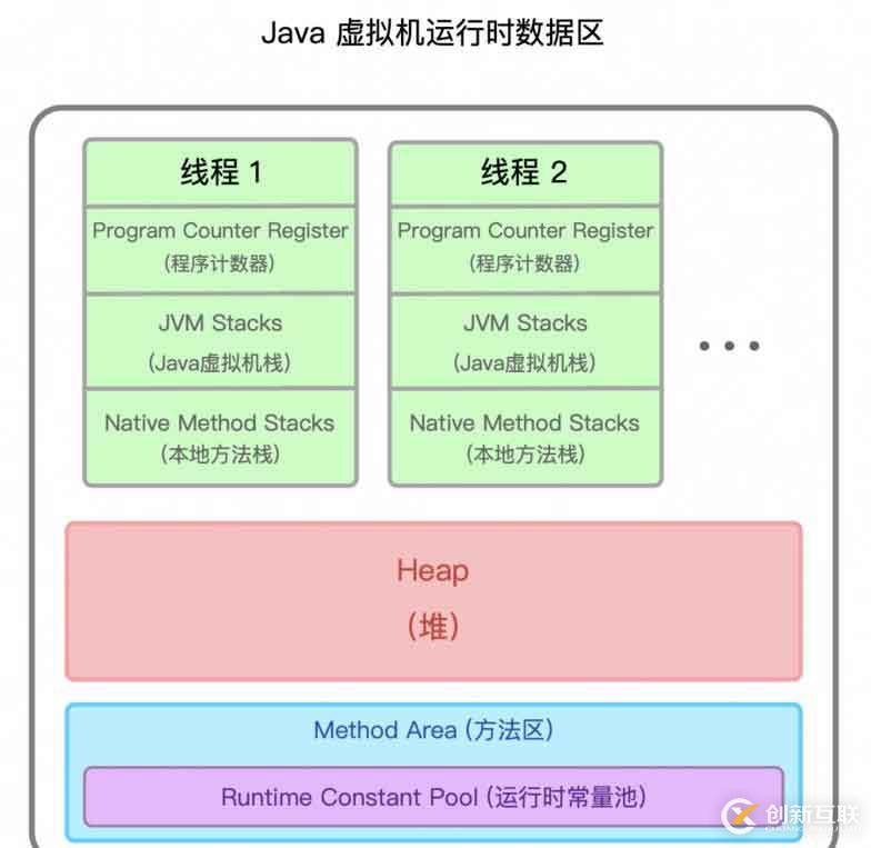 一文搞懂 JVM 架構和運行時數(shù)據(jù)區(qū) (內存區(qū)域)