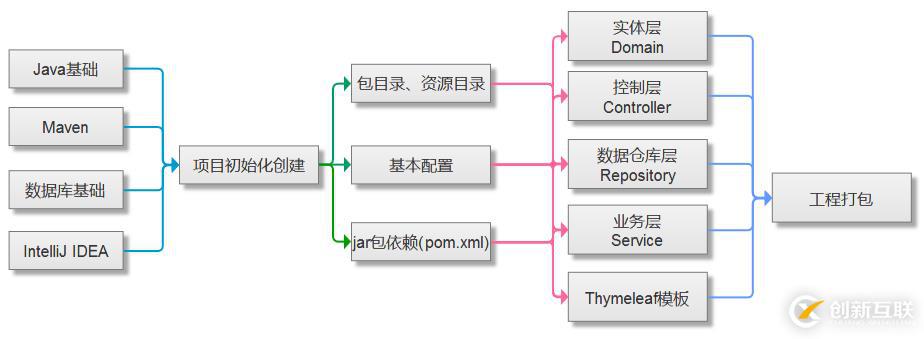 怎樣快速學(xué)Spring Boot