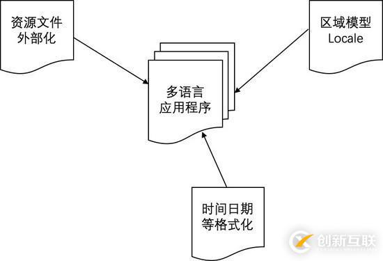 開發(fā)人員建議閱讀：Spring Boot 架構(gòu)中的國際化支持實踐