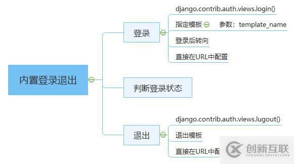 怎么在Django框架中使用內(nèi)置方法實(shí)現(xiàn)一個(gè)登錄功能