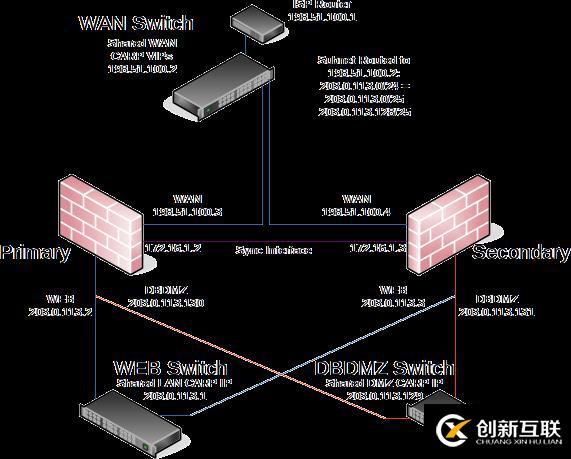 pfSense book之高可用性集群(HA)