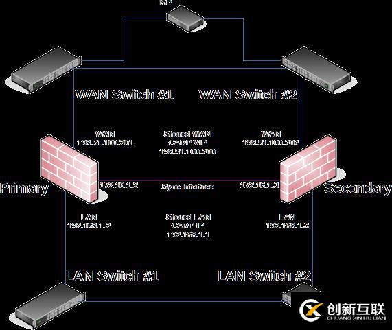 pfSense book之高可用性集群(HA)