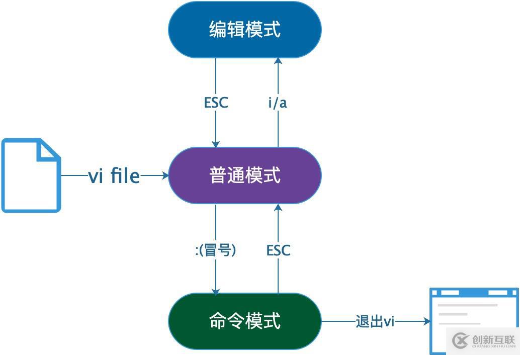 Linux下的文本編輯工具 - vi