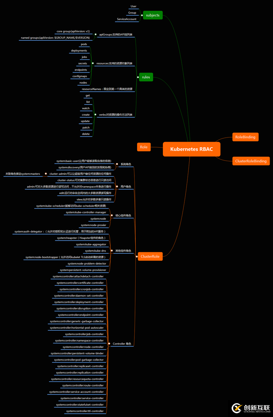 kubernetes中如何實(shí)現(xiàn)RBAC 角色訪問控制